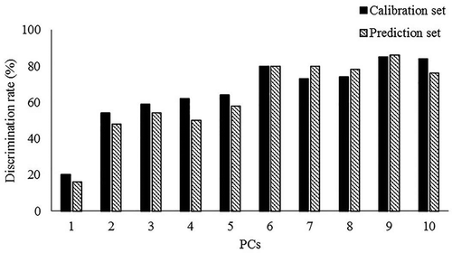 Figure 5. Discrimination rates of BP-ANN model for different numbers of PCs.