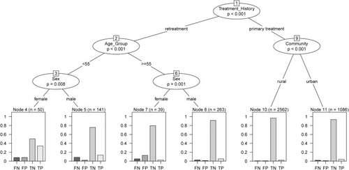 Figure 4 CART analysis of GeneChip performance in the diagnosis of MDR.