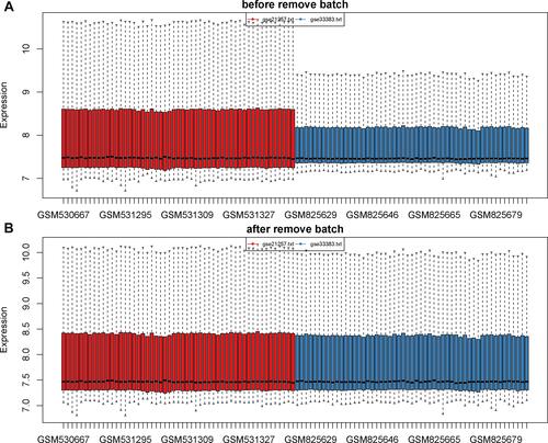 Figure 2 Data consolidation and removal of batch effects. (A) The data before removal of batch effects. (B) The data after removal of batch effects and normalization. The sample is exhibited on the X-axis and the relative expression is exhibited on the Y-axis.