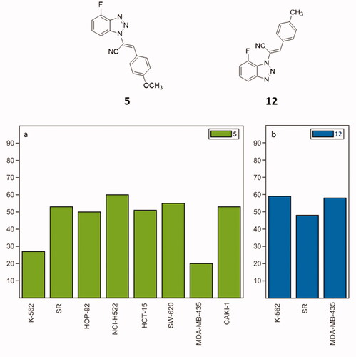 Figure 5. NCI60 cancer analysis on compounds 5 (a) and 12 (b). The histograms illustrate %GI of cancer cells elicited by 5 (green) and 12 (blue) at 100 nM.