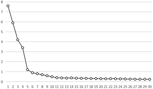 Figure 1 Exploratory factor scree plot.