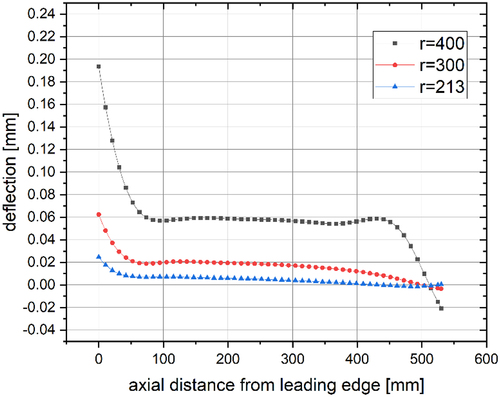 Figure 23. Centerline deflections of plates with different curvature radii at the inlet water velocity of 15 m/s.