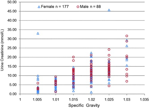 Figure 2. Urine specific gravity vs Urine creatinine. Numerous urine creatinine concentrations are possible for every specific gravity value, suggesting urine creatinine is a better marker of dilution.