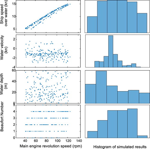 Figure 16. Simulated ship speed and environmental parameters.