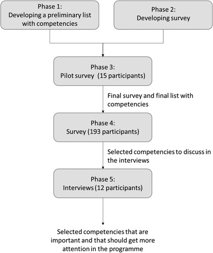 Figure 1. Phases undertaken for the study to select competencies that should get more attention in the bachelor program Food Technology at Wageningen University.