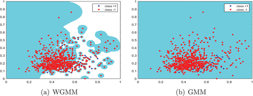 Figure 4. Results of dataset yeast-1-4-5-8, where the 1st and 4th dimensions are selected.