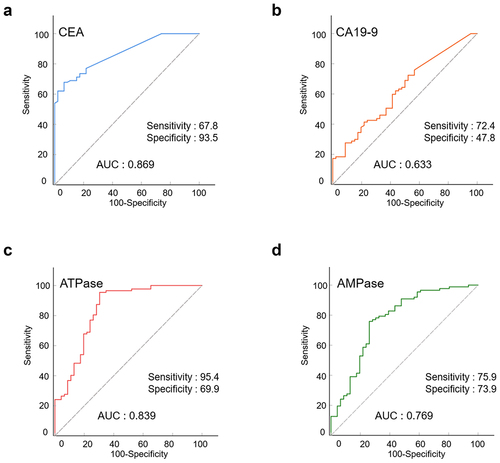 Figure 6. ROC curves of using CEA, CA19-9, ATPase and AMPase alone in CRC patients.
