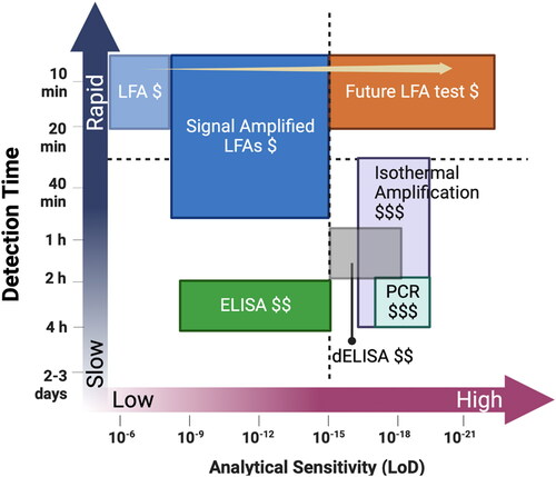 Figure 1. Comparison of the sensitivity, price ($least expensive; $$more expensive; $$$most expensive), and detection time of signal-amplified LFAs compared emerging isothermal nucleic acid amplification diagnostics, PCR, digital enzyme- linked immunosorbent assay (dELISA), and commercial diagnostic tools. Figure created using BioRender.com and adapted from (Liu et al. Citation2021).