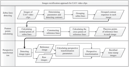 Figure 3. Overview of the proposed image rectification approach.