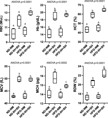 Figure 1 Complete blood count (CBC) demonstrates a physiological response to intermittent hypoxia. Red blood cell count (RBC), hemoglobin (Hb), hematocrit (Hct), mean corpuscular volume (MCV), mean corpuscular hemoglobin (MCH), and red cell distribution width (RDW) values in each group were analyzed with one-way ANOVA (p value indicated) followed by Fisher’s LSD test (different letter next to bar indicates a statistical difference in pairwise comparisons at p<0.05).