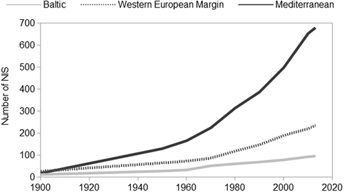 Fig. 1. Cumulative number of non-indigenous species (NIS) recorded in the Baltic Sea, Western European Margin and Mediterranean Sea.
