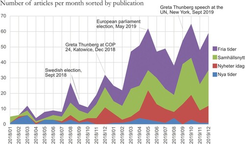 Figure 1. Number of articles per month per far-right alternative media site.