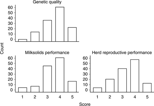Figure 3. Distribution of responses by key decision makers managing 133 seasonal-calving, pasture-based dairy herds from four regions in New Zealand, enrolled in the National Herd Fertility Study during 2009, asked to rate the current genetic quality, milksolids performance and reproductive performance of their herd, using a Likert-type scale, where 1 = very low and 5 = very high.