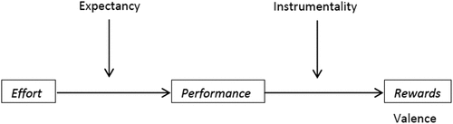 Figure 5. Basic expectancy model.