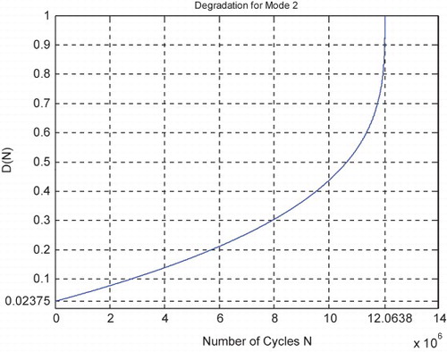 Figure 28. Suspension degradation under nonlinear damage law for fair mode of road excitation.