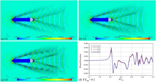 Figure 4. Comparison of the free surface waveform and the longitudinal wave cut at Y/LPP = 0.1 under different meshes.