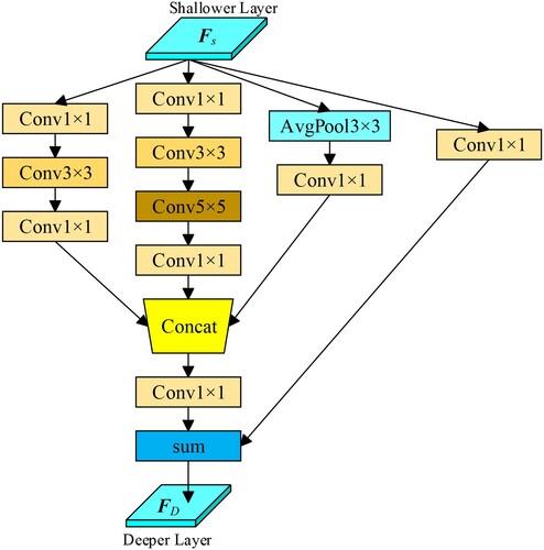 Figure 7. MSF Module.