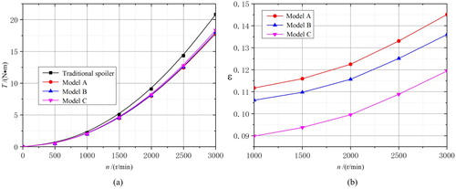 Figure 7. Idling power loss inhibition effects on external characteristics: (a) idling torques of contrast models; (b) torque reduction ratios of contrast models.