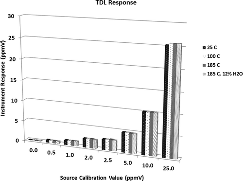 Figure 1. TDL system response over the range of temperatures examined for this study.