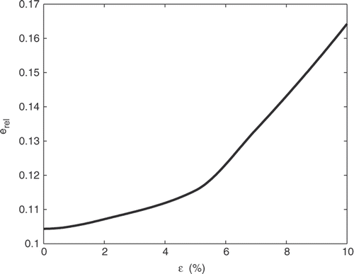 Figure 4. The L2-relative error, , as a function of noise level ε for the conductivity distribution considered in Example 8.2 and input current j(θ) = cos(θ).