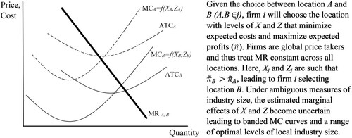 Figure 2. Simple graphical representation of random profit maximization.