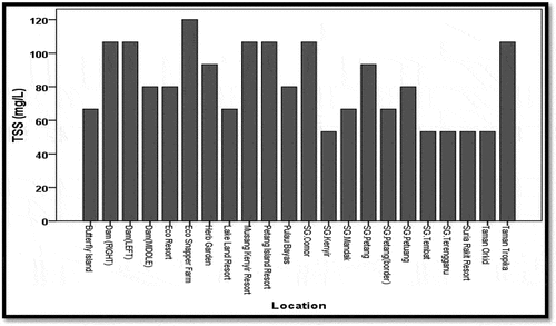 Figure 2e. Average TSS profile across all sampling points in Kenyir Lake.