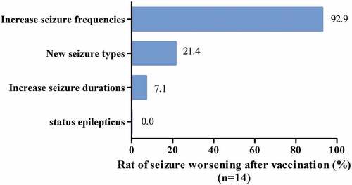 Figure 1. The patterns and their occurrence rate of seizures worsening after vaccination.