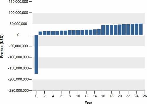 Figure 7. Annual cash flow of the project.