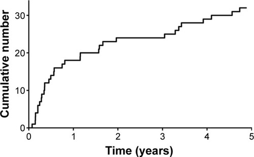 Figure 2 Cumulative number of eyes with tube exposure over time after glaucoma drainage device implantation. After drainage implant surgery, the mean ± SD time to tube exposure was 17.2±18.0 months (median 7.9 months).