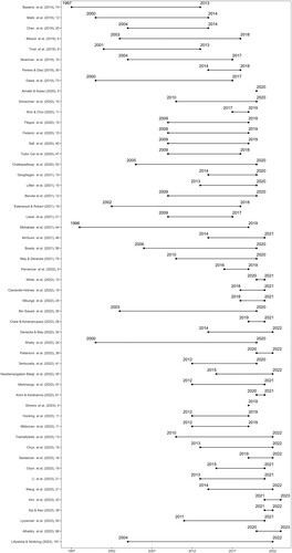 Figure 6. List of the systematic reviews of conversational agent studies on other medical conditions. The Y-axis shows the authors and the number of papers adopted in order of publication year. The X-axis depicts the earliest and latest publication years of the adopted papers.