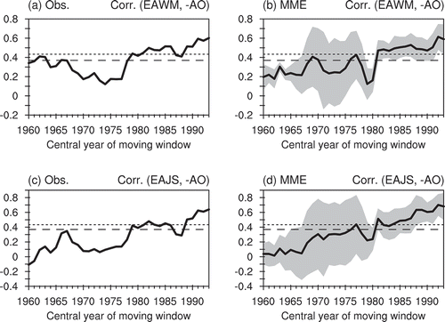 Figure 1. The 21-yr sliding correlation coefficients between the EAWM index and the −AO index during the winters of 1950–2003 for the (a) NCEP–NCAR reanalysis data and (b) MME. The 21-yr sliding correlation coefficients between the EAJS index and the −AO index during the winters of 1950–2003 for the (c) NCEP–NCAR reanalysis data and (d) MME. The horizontal long (short) dashed line indicates the 90% (95%) confidence level according to the student’s t-test. The shading indicates one intermodel standard deviation departure from the MME mean.