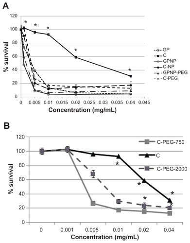 Figure 2 (A) Dose-dependent antitumor activity against N2 A for GP and camptothecin with or without the lipophilic carrier formulation (n = 4, *P < 0.05 when comparing nanoparticle formulation with free GP or camptothecin). (B) Comparison of surface-coated lipophilic nanoparticle carrier with different molecular weights (750 Da and 2000 Da) of PEG.Notes: Results are presented as the mean ± standard deviation (n = 4, *P < 0.05 for C-PEG 750 or C-PEG 2000 in comparison with C).Abbreviations: C, camptothecin; GP, gold porphyrin; GPNP, gold porphyrin nanoparticles; GPNP-PEG, gold porphyrin nanoparticles surface-coated with PEG.