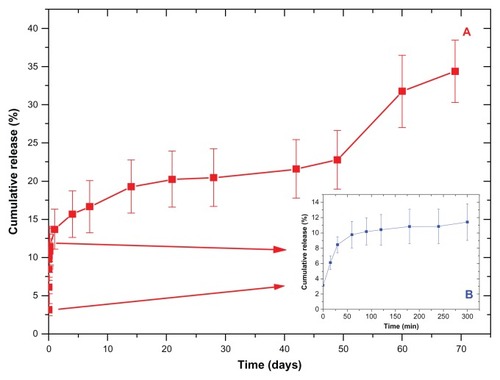 Figure 7 The dipyridamole cumulative release profiles from the three layer samples.Note: The inset graph depicts the burst effect that occurs during the first 5 hours.