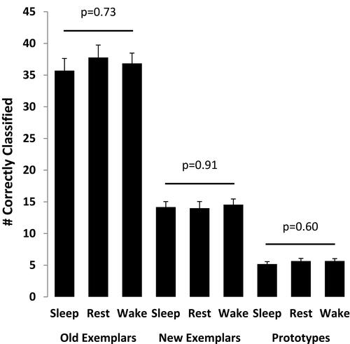 Figure 4 Pattern Classification Performance – Correct Classifications. At retest, participants indicated whether dot patterns belonged to category (A, B, or C). Means±SEMs.