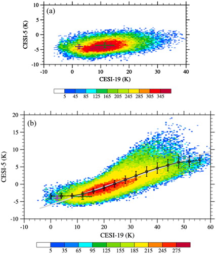 Fig. 13. CESI-19 and CESI-5 data counts (bin size: 0.5 K × 0.25 K) when (a) ICOD > 0, CTP > 300 hPa, and (b) ICOD > 0, CTP ≤ 300 hPa. The crosses are the means and standard deviations of the CESIs of the coordinate axes under clear-sky (purple) and ICOD > 0, CTP > 300 hPa (green) conditions. The black curves connect the means (black dots) and standard deviations (vertical lines) of CESI-5 in each CESI-19 4-K bin (x-axis). AIRS-overlapped CrIS data points between 60°S and 60°N from the ascending swaths during 23–28 January 2016 are used.