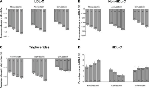 Figure 1 Percentage changes from baseline in (A) LDL-C, (B) non-HDL-C, (C) triglycerides, and (D) HDL-C across dose range for each statin in the VOYAGER database.Copyright © 2010. The American Society for Biochemistry and Molecular Biology. Data reproduced from Barter PJ, Brandrup-Wognsen G, Palmer MK, Nicholls SJ. Effect of statins on HDL-C: a complex process unrelated to changes in LDL-C: analysis of the VOYAGER database. J Lipid Res. 2010;51:1546–1553.Citation29