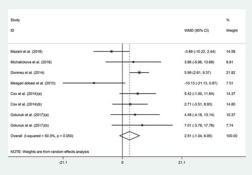 Figure 4. Forest plot of the effect of probiotic consumption on zonulin.