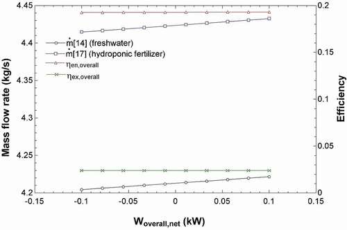 Figure 4. Effects of the net work of the system on the mass flow of the freshwater and hydroponic fertilizer solutions (y1 axis) and on the efficiencies of the overall system (y2 axis).