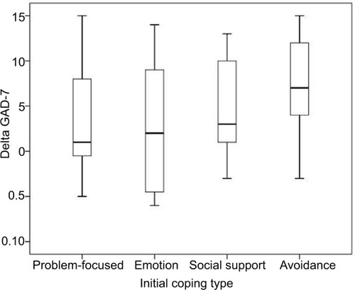 Figure 3 Variation of GAD-7 scores according to initial patients’ coping type.Abbreviation: GAD-7, Generalized Anxiety Disorder 7.