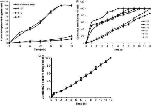 Figure 2. (A) In vitro dissolution profile of Immediate release (IR) formulations. (B) In vitro dissolution profile of sustained release (SR) formulations. (C) In vitro dissolution profile of optimized minitablets (IR and SR) filled in 0 size capsules.