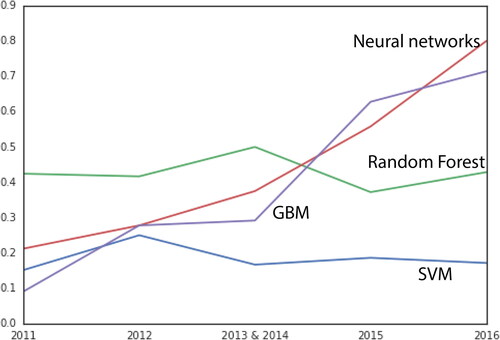 Figure 7. Kaggle winners.