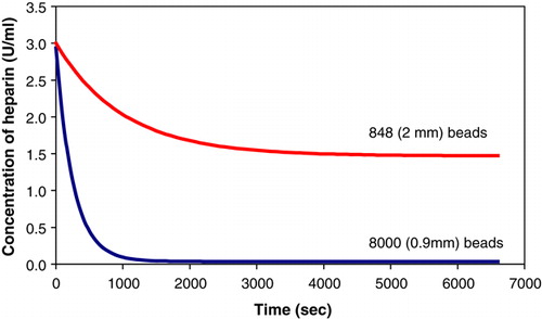 Figure 1.  Fitted curves comparing heparin absorption rates under conditions where ratio of bead to solution volume is kept constant.