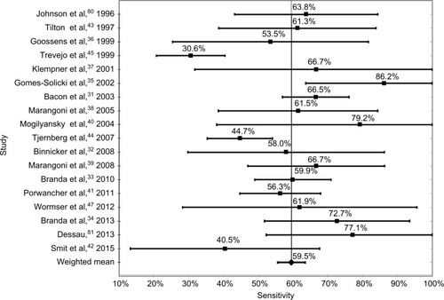 Figure 1 Studies included in the analysis. Weighted sensitivity for each study.