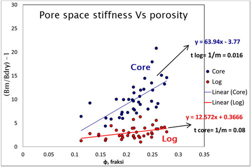 Figure 4. Relationship of pore space stiffness versus porosity.