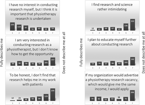 Figure 2. Ratings of attitudinal statements relating to individual interest and intentions toward research. Respondents (n = 597) rated statements from 1 (fully describes me) to 7 (does not describe me at all).
