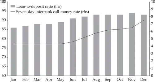 FIGURE 2 Loan-to-Deposit Ratio and Seven-Day Interbank Call-Money Rate, 2013 (%)