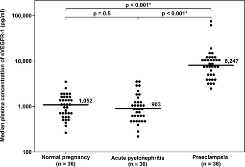 Figure 4.  Plasma concentrations of sVEGFR-1 in normal pregnant women, pregnant women with acute pyelonephritis, and patients with preeclampsia. Patients with preeclampsia had a median plasma concentration of sVEGFR-1 higher than normal pregnant women and higher than those with acute pyelonephritis (normal pregnancy: median 1052 pg/ml, IQR 644–1539 pg/ml; acute pyelonephritis: median 903 pg/ml, IQR 540–1355 pg/ml; preeclampsia: median 8247 pg/ml, IQR 4154–10850 pg/ml; both p < 0.001). There was no significant difference in the median plasma concentration of sVEGFR-1 between patients with acute pyelonephritis and normal pregnant women (p = 0.5). *: p < 0.05.