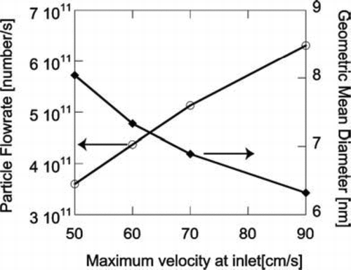 FIG. 12 Effect of inlet velocity on the number and average size of the final particle product. Initial conditions: T = 300 K; 10 mol% SiH4, 80 mol% H2 and 10 mol% He; Tmax=1080 K.