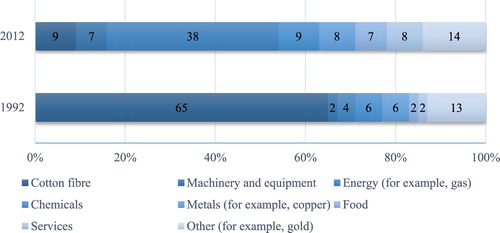 FIGURE 3. Diversification of Uzbekistan’s Exports, 1992–2012Source: World Bank (Citation2013, p. 7).