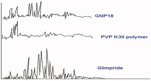 Figure 2. Powder X-ray diffraction patterns of Glimepiride, PVP K30, and GNP18 powders.